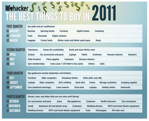 when-to-buy-anything-2011