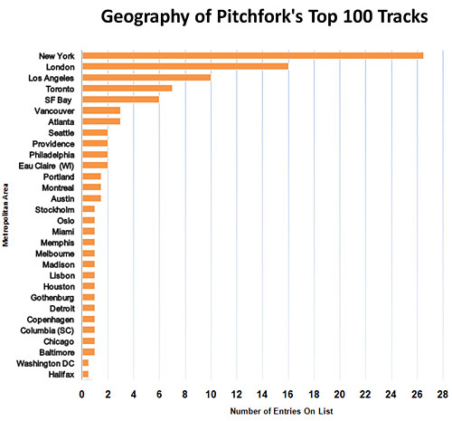 http://theworldsbestever.s3.amazonaws.com/blog/wp-content/uploads/2011/12/pitchfork-top-100-tracks.jpg