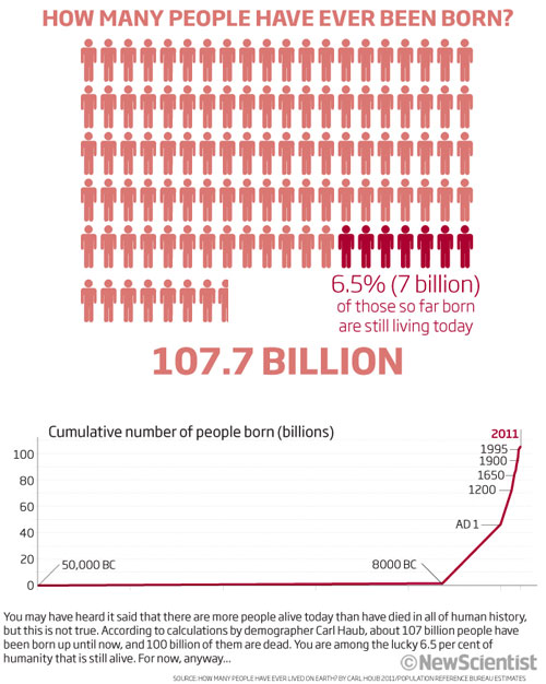 people-born-ever-107-billion